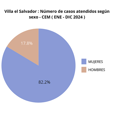 Villa el Salvador Numero de casos atendidos según sexo